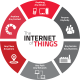 IOT IOT